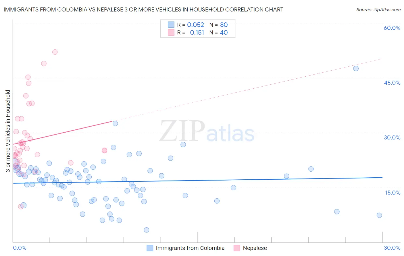 Immigrants from Colombia vs Nepalese 3 or more Vehicles in Household