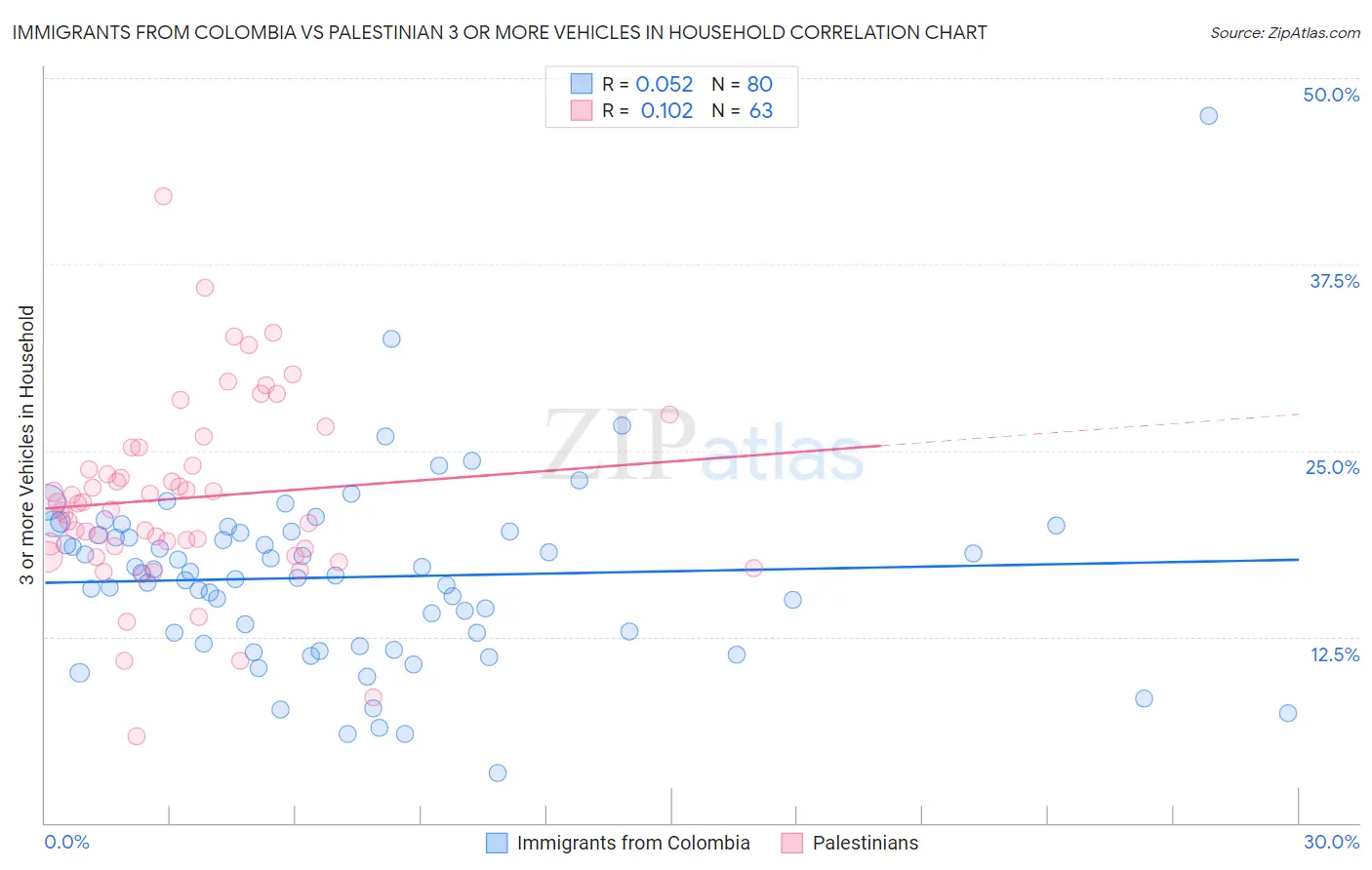 Immigrants from Colombia vs Palestinian 3 or more Vehicles in Household