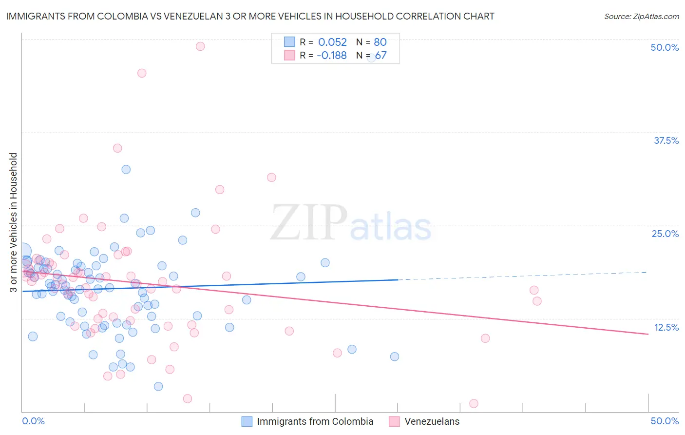 Immigrants from Colombia vs Venezuelan 3 or more Vehicles in Household