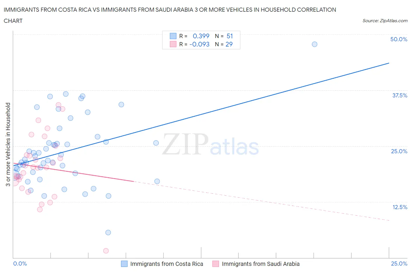 Immigrants from Costa Rica vs Immigrants from Saudi Arabia 3 or more Vehicles in Household