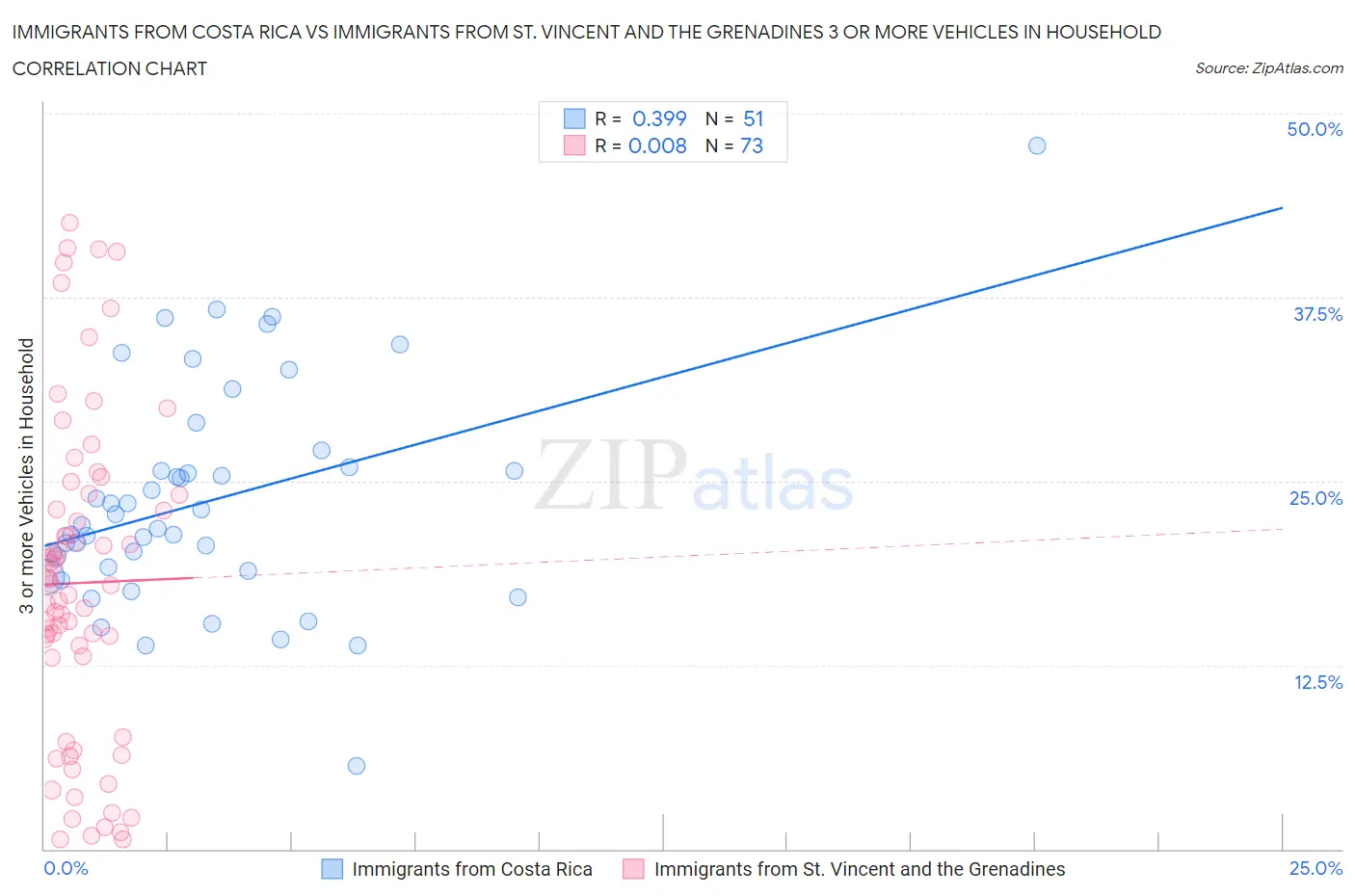 Immigrants from Costa Rica vs Immigrants from St. Vincent and the Grenadines 3 or more Vehicles in Household