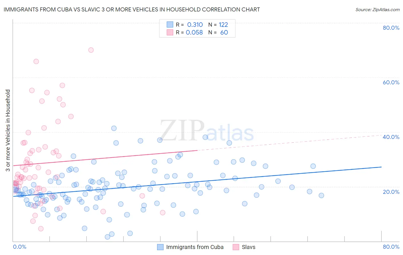 Immigrants from Cuba vs Slavic 3 or more Vehicles in Household