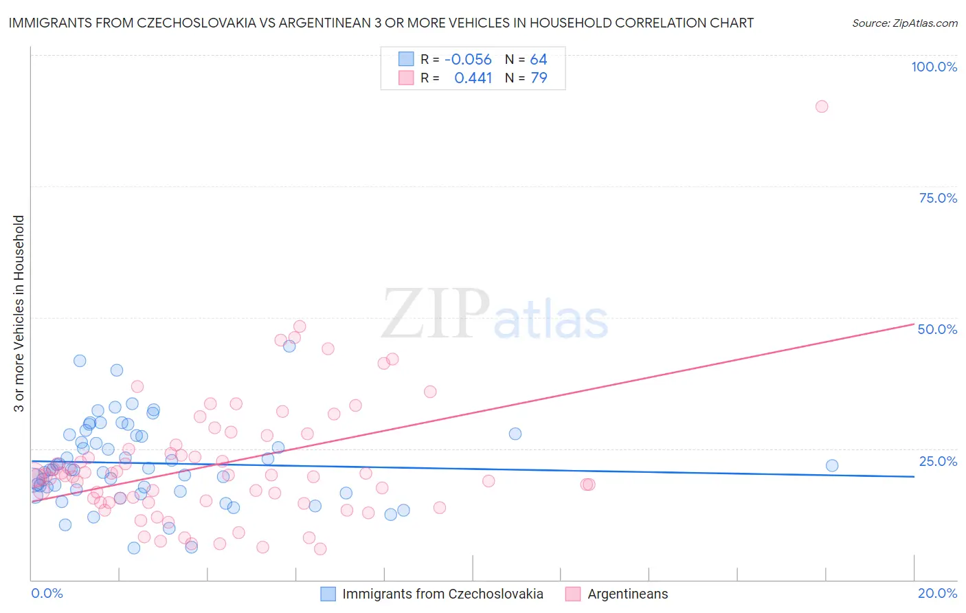 Immigrants from Czechoslovakia vs Argentinean 3 or more Vehicles in Household