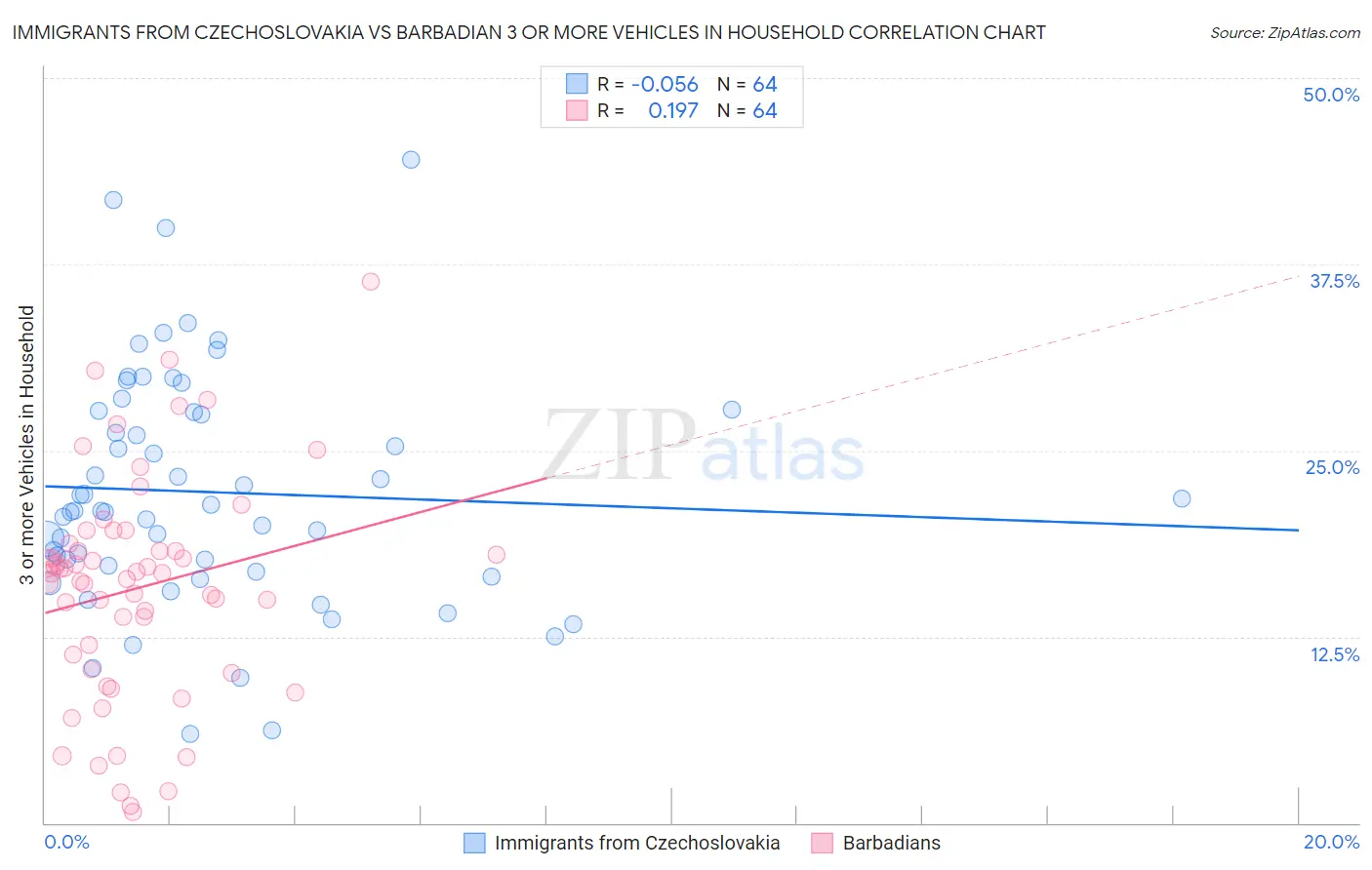 Immigrants from Czechoslovakia vs Barbadian 3 or more Vehicles in Household