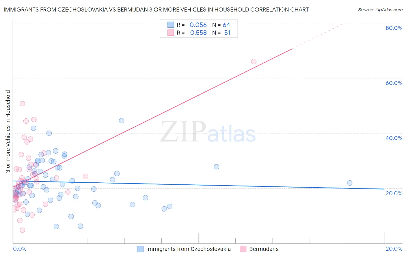 Immigrants from Czechoslovakia vs Bermudan 3 or more Vehicles in Household