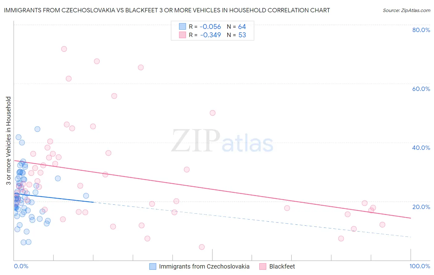 Immigrants from Czechoslovakia vs Blackfeet 3 or more Vehicles in Household