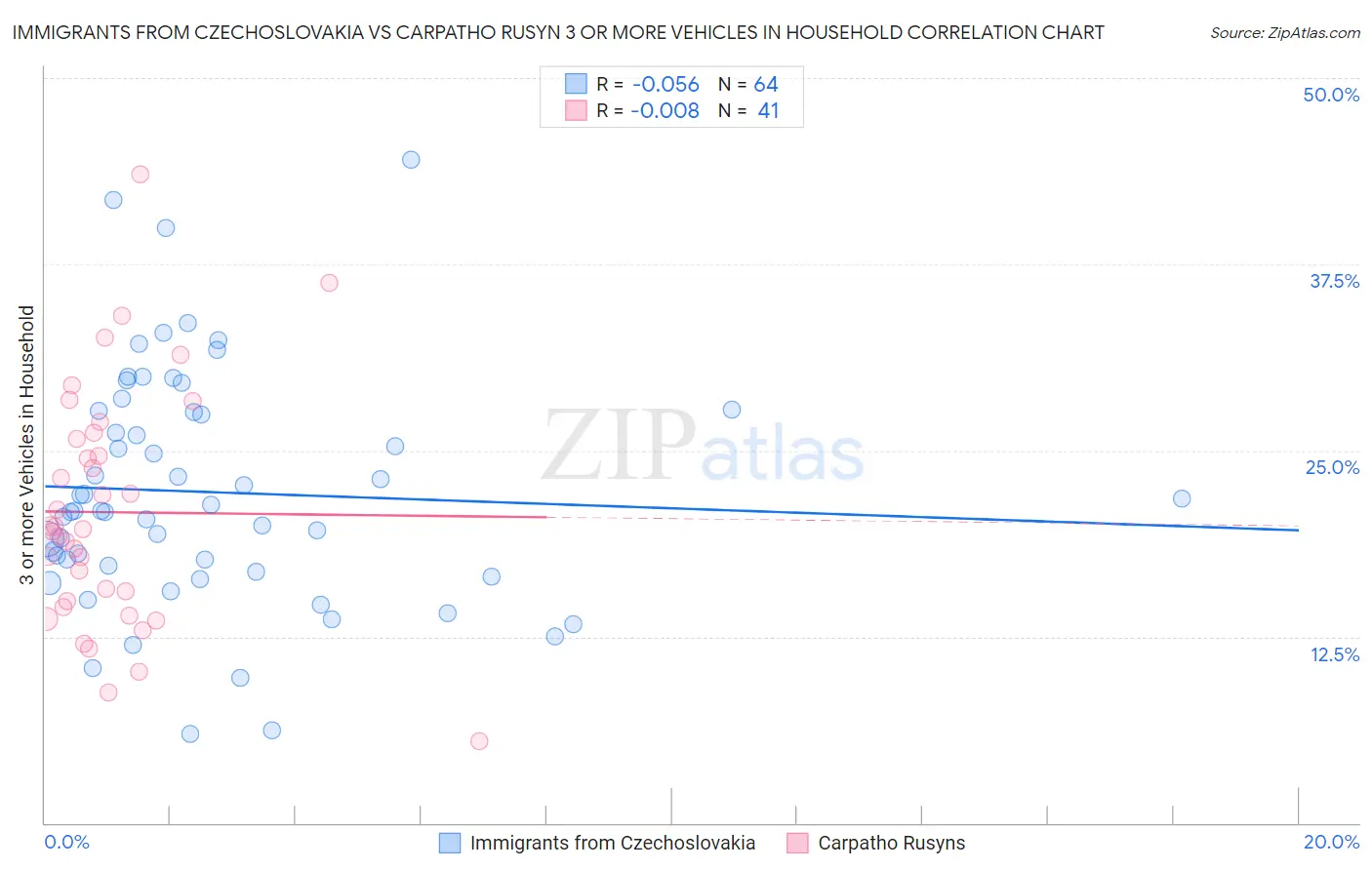 Immigrants from Czechoslovakia vs Carpatho Rusyn 3 or more Vehicles in Household