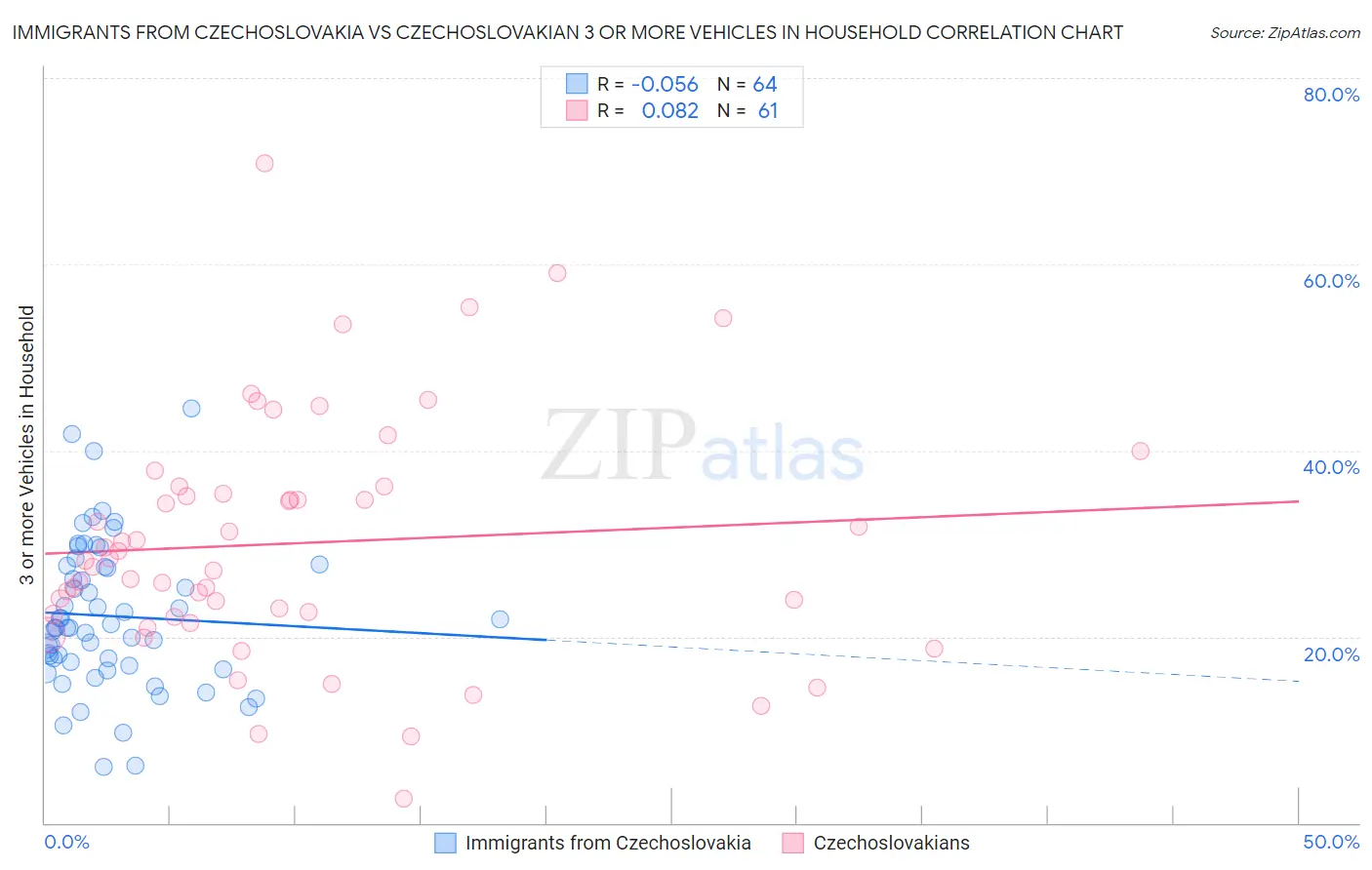 Immigrants from Czechoslovakia vs Czechoslovakian 3 or more Vehicles in Household