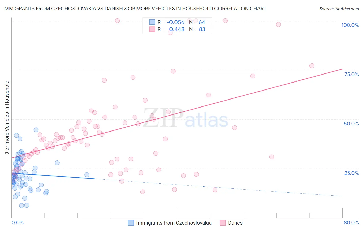 Immigrants from Czechoslovakia vs Danish 3 or more Vehicles in Household