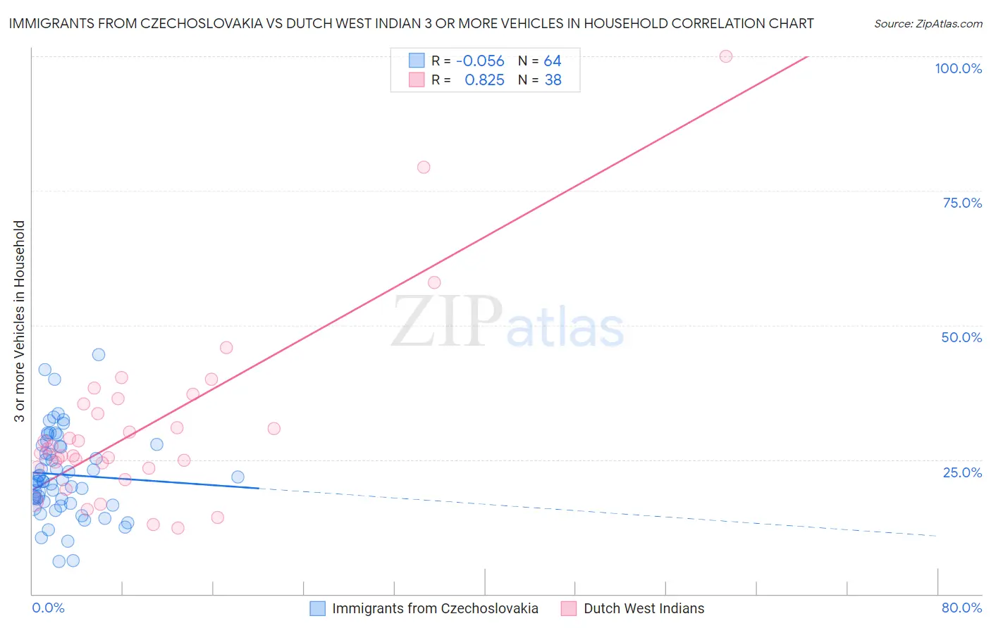 Immigrants from Czechoslovakia vs Dutch West Indian 3 or more Vehicles in Household