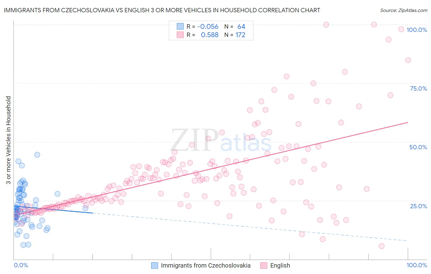 Immigrants from Czechoslovakia vs English 3 or more Vehicles in Household