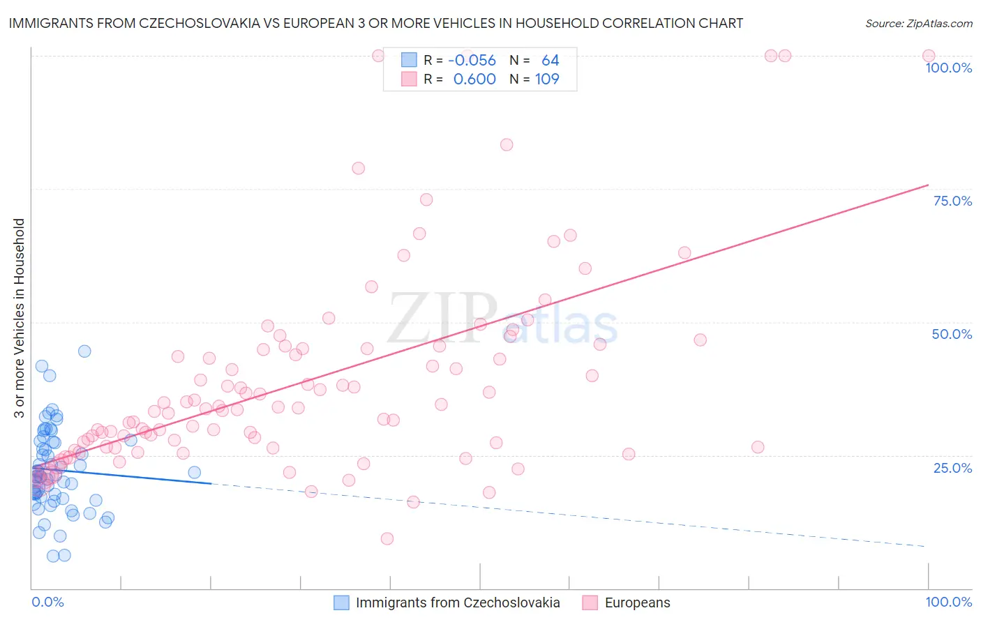 Immigrants from Czechoslovakia vs European 3 or more Vehicles in Household