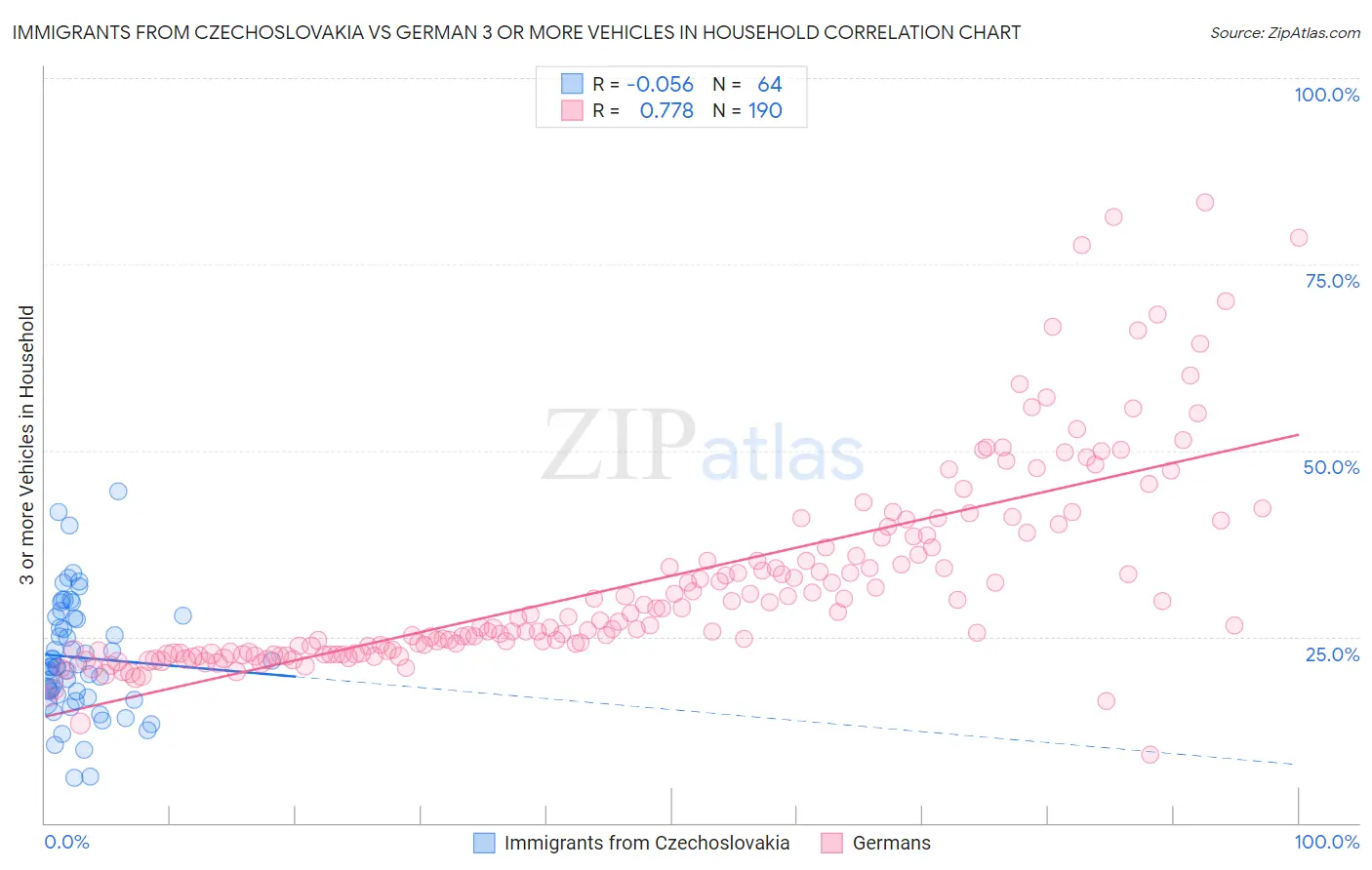 Immigrants from Czechoslovakia vs German 3 or more Vehicles in Household