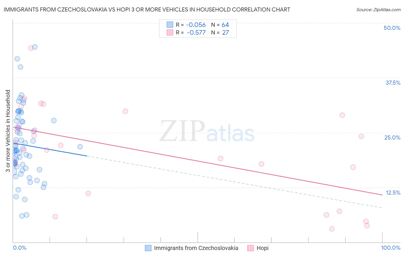 Immigrants from Czechoslovakia vs Hopi 3 or more Vehicles in Household