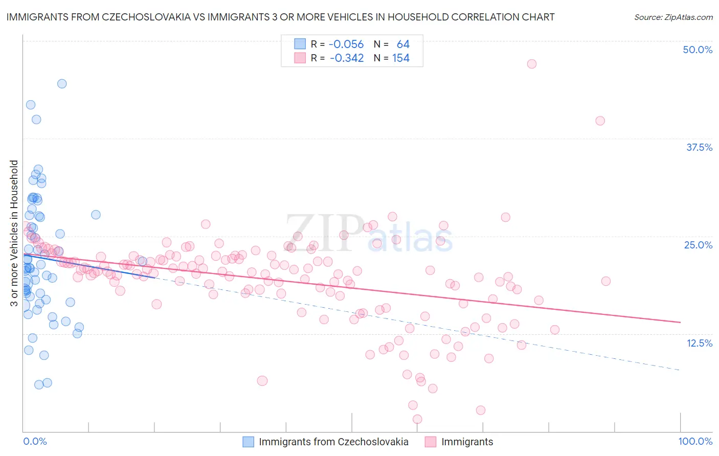 Immigrants from Czechoslovakia vs Immigrants 3 or more Vehicles in Household