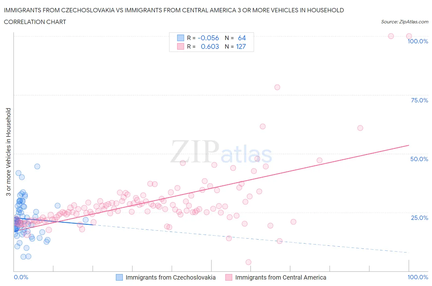 Immigrants from Czechoslovakia vs Immigrants from Central America 3 or more Vehicles in Household