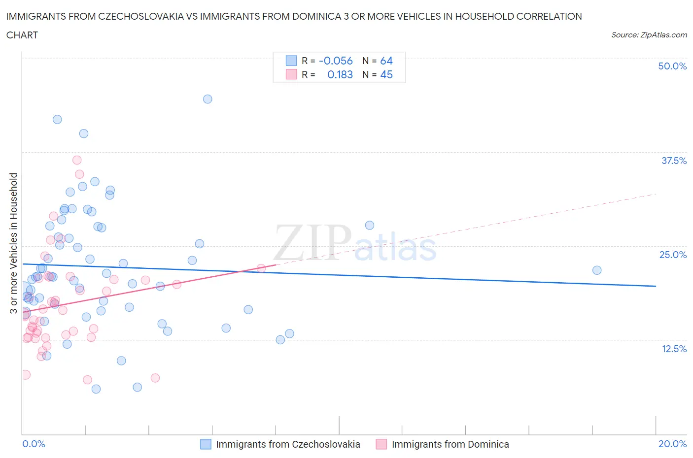 Immigrants from Czechoslovakia vs Immigrants from Dominica 3 or more Vehicles in Household