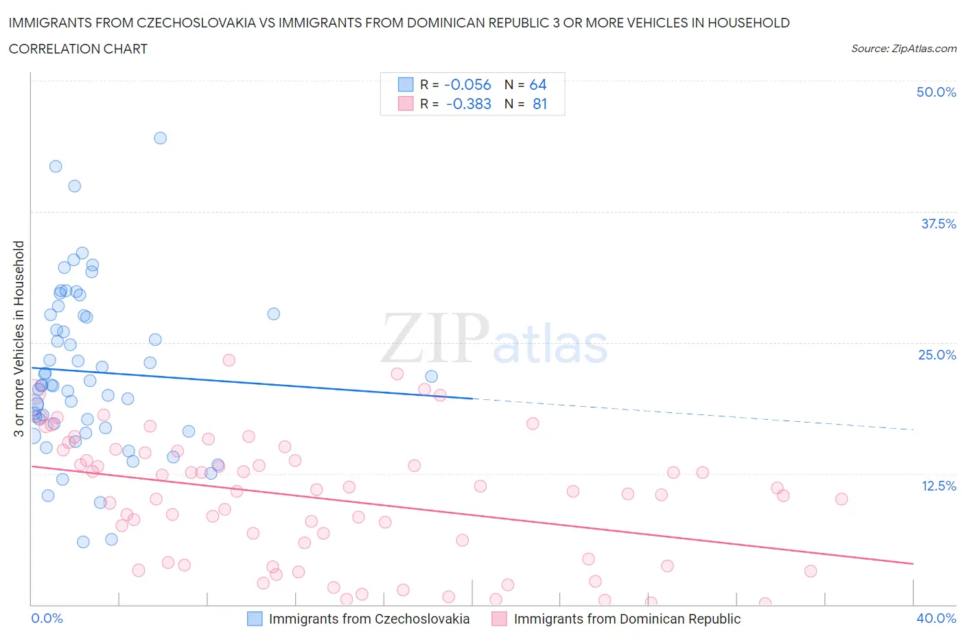 Immigrants from Czechoslovakia vs Immigrants from Dominican Republic 3 or more Vehicles in Household