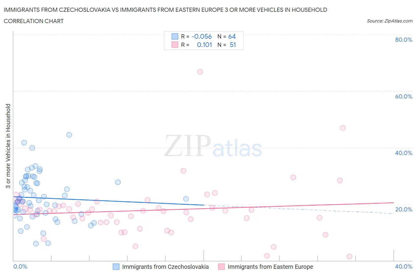 Immigrants from Czechoslovakia vs Immigrants from Eastern Europe 3 or more Vehicles in Household