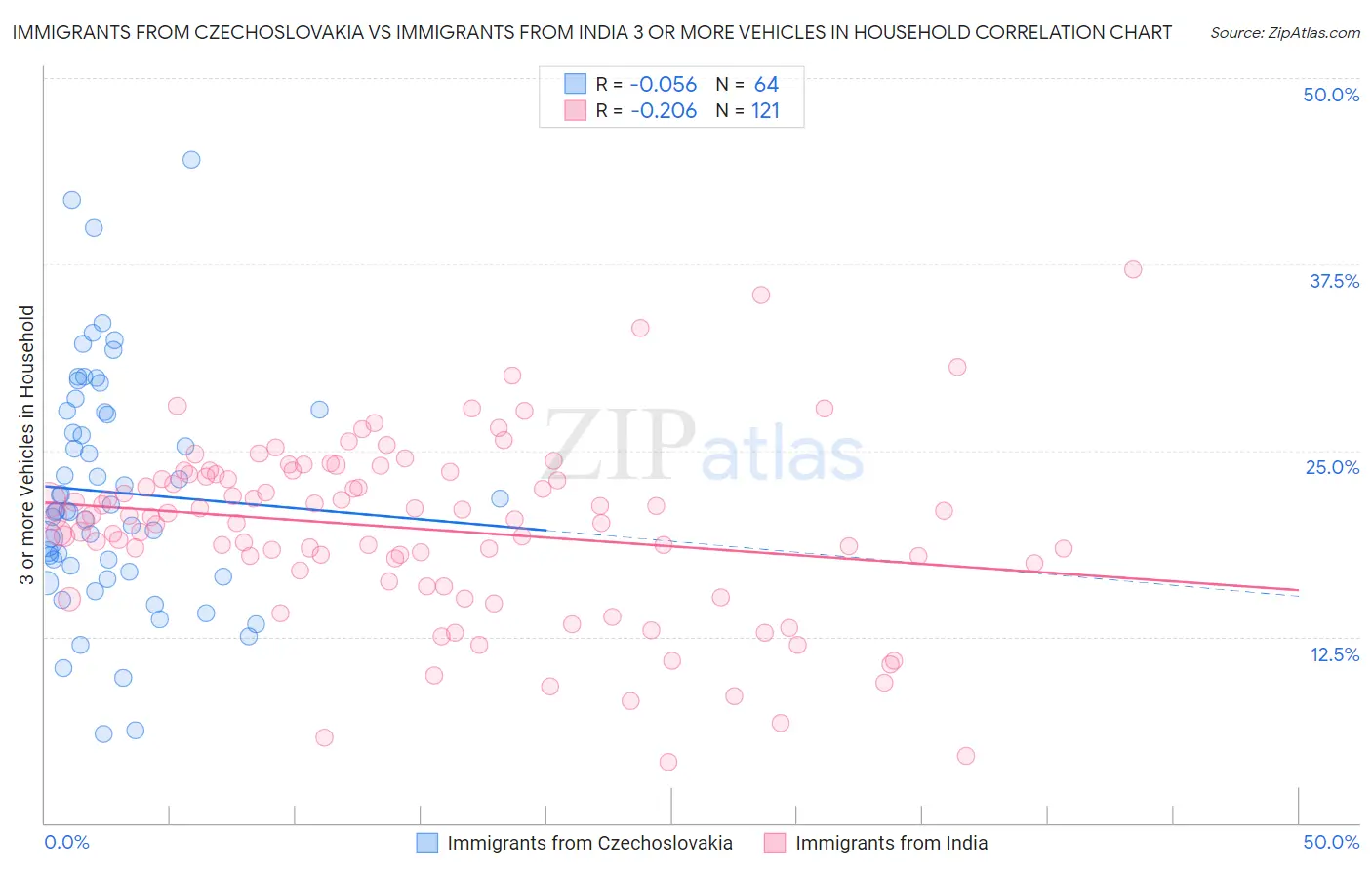 Immigrants from Czechoslovakia vs Immigrants from India 3 or more Vehicles in Household