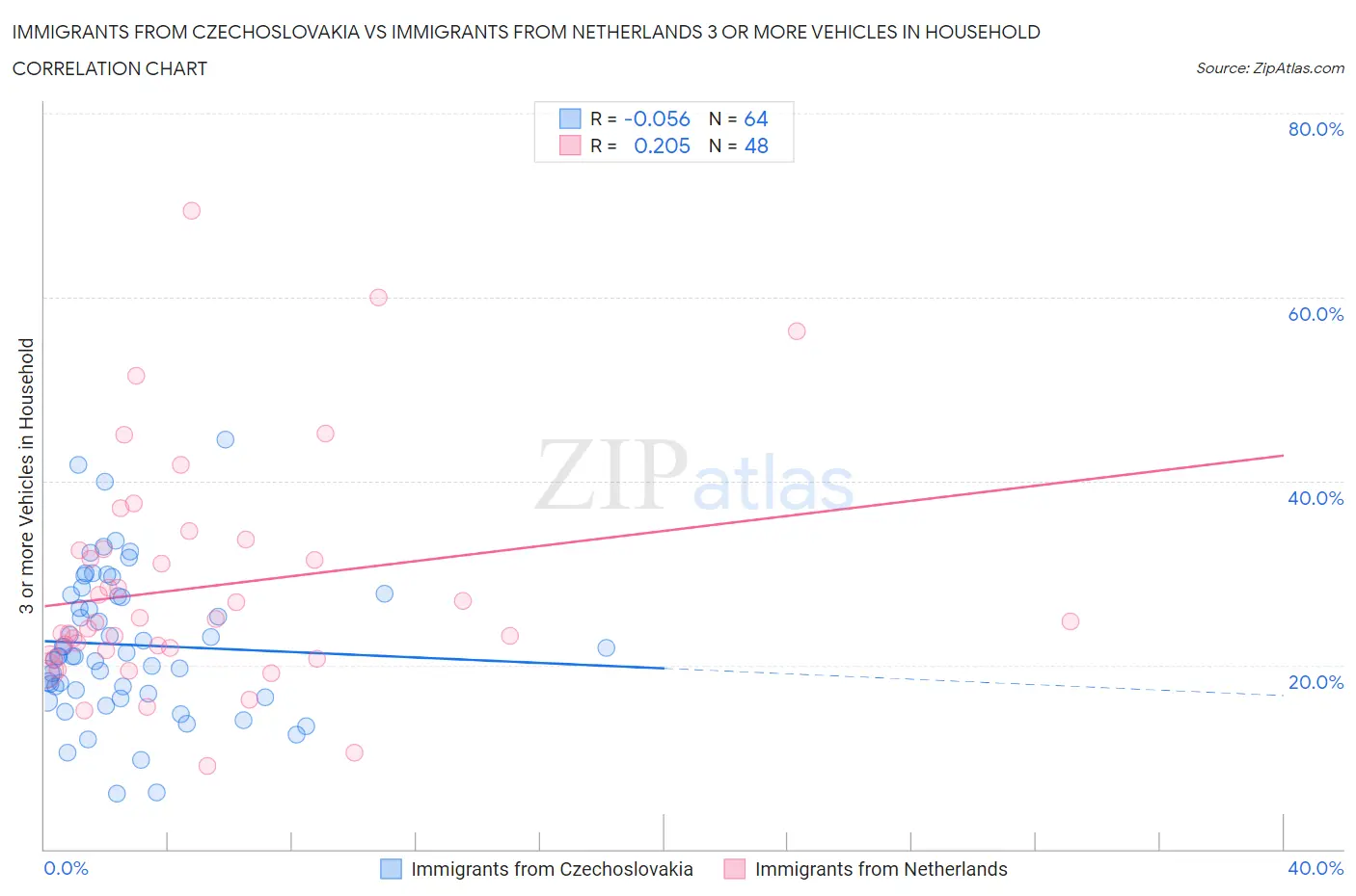 Immigrants from Czechoslovakia vs Immigrants from Netherlands 3 or more Vehicles in Household