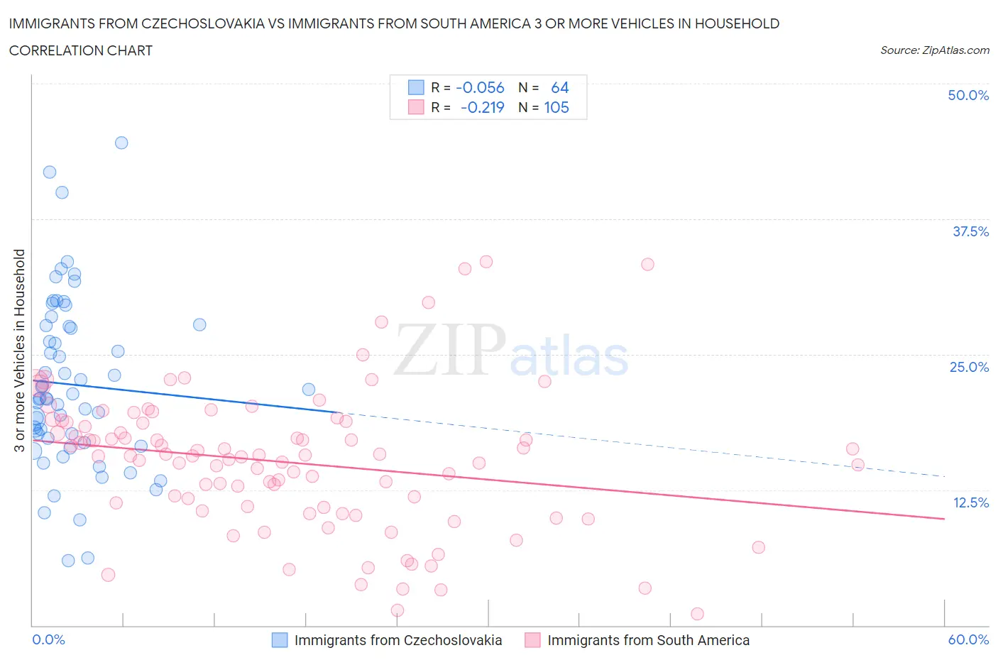 Immigrants from Czechoslovakia vs Immigrants from South America 3 or more Vehicles in Household