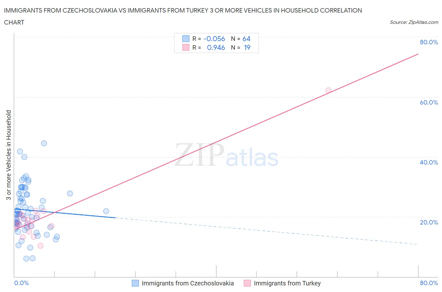 Immigrants from Czechoslovakia vs Immigrants from Turkey 3 or more Vehicles in Household