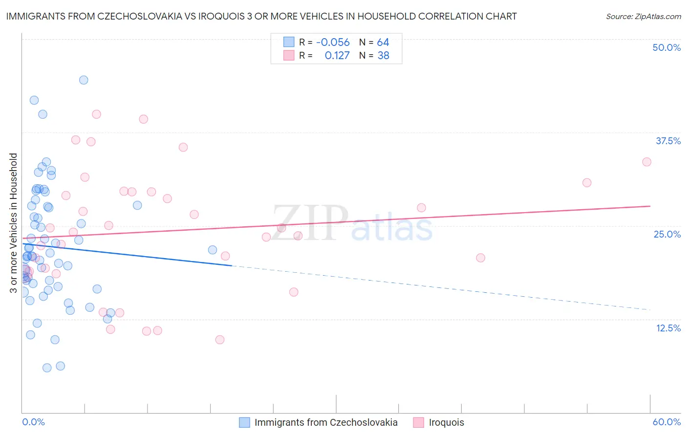 Immigrants from Czechoslovakia vs Iroquois 3 or more Vehicles in Household