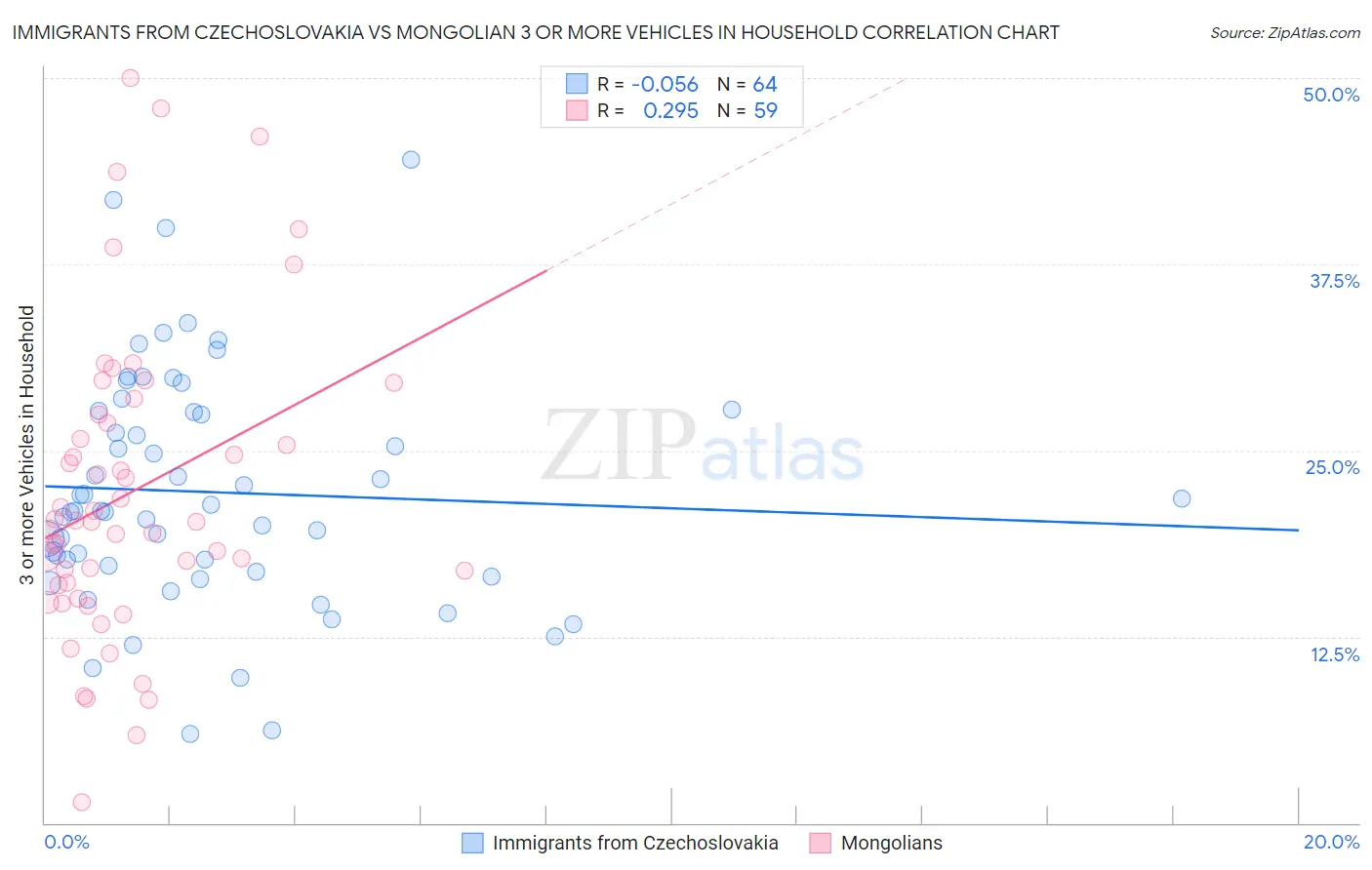 Immigrants from Czechoslovakia vs Mongolian 3 or more Vehicles in Household