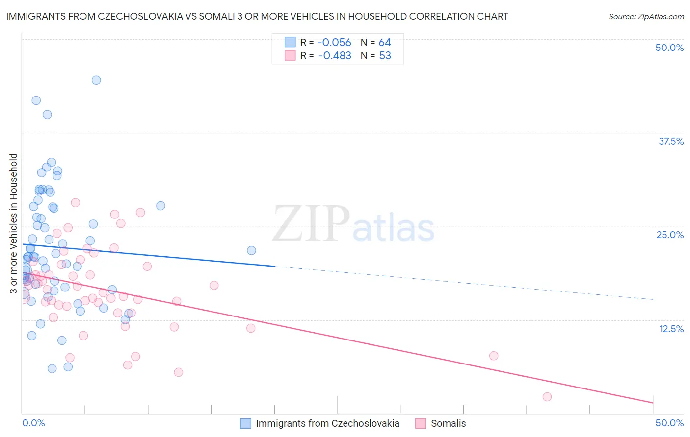 Immigrants from Czechoslovakia vs Somali 3 or more Vehicles in Household