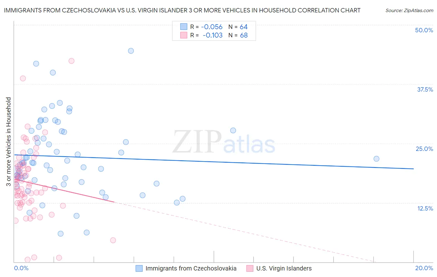 Immigrants from Czechoslovakia vs U.S. Virgin Islander 3 or more Vehicles in Household