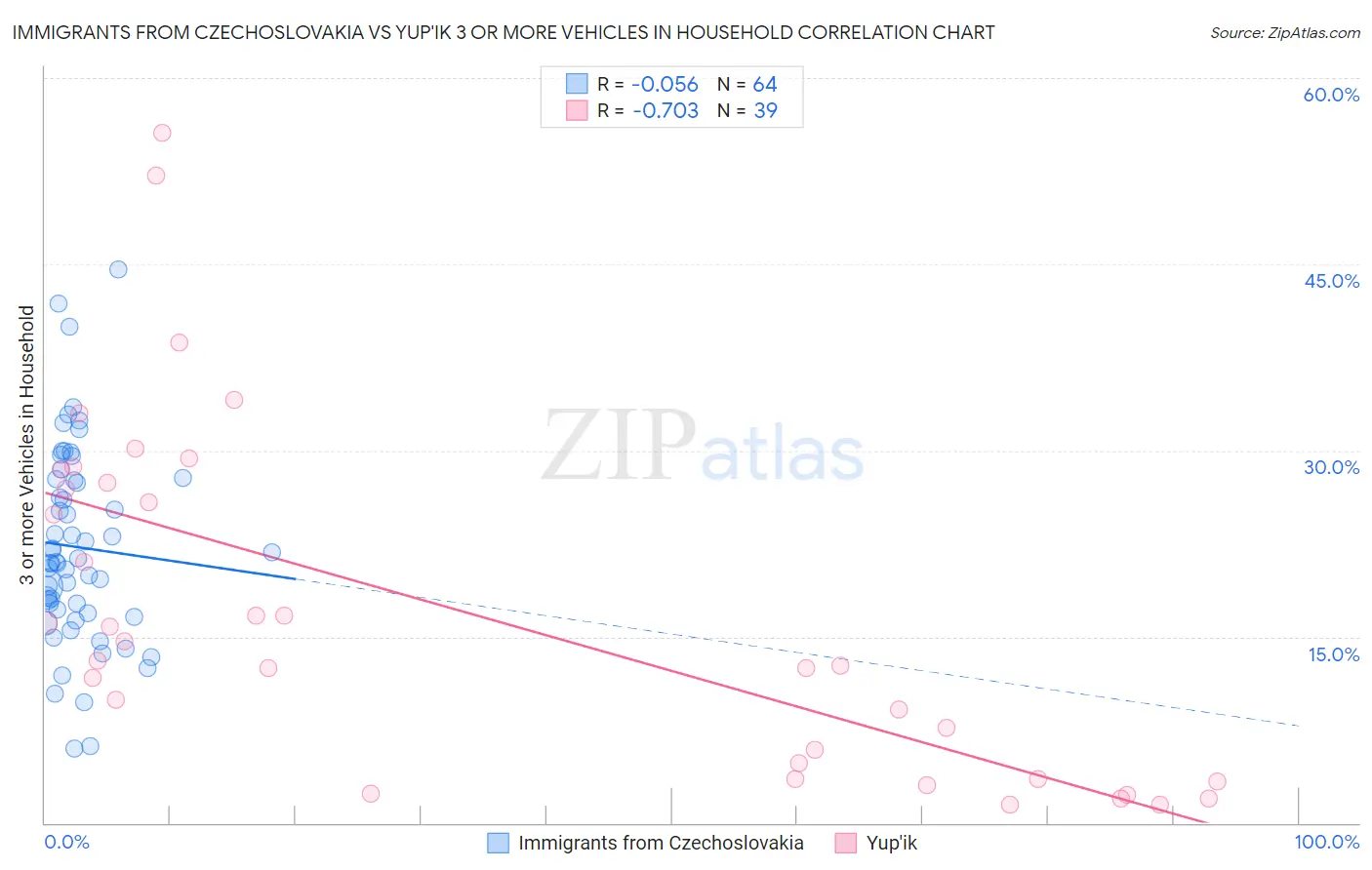 Immigrants from Czechoslovakia vs Yup'ik 3 or more Vehicles in Household