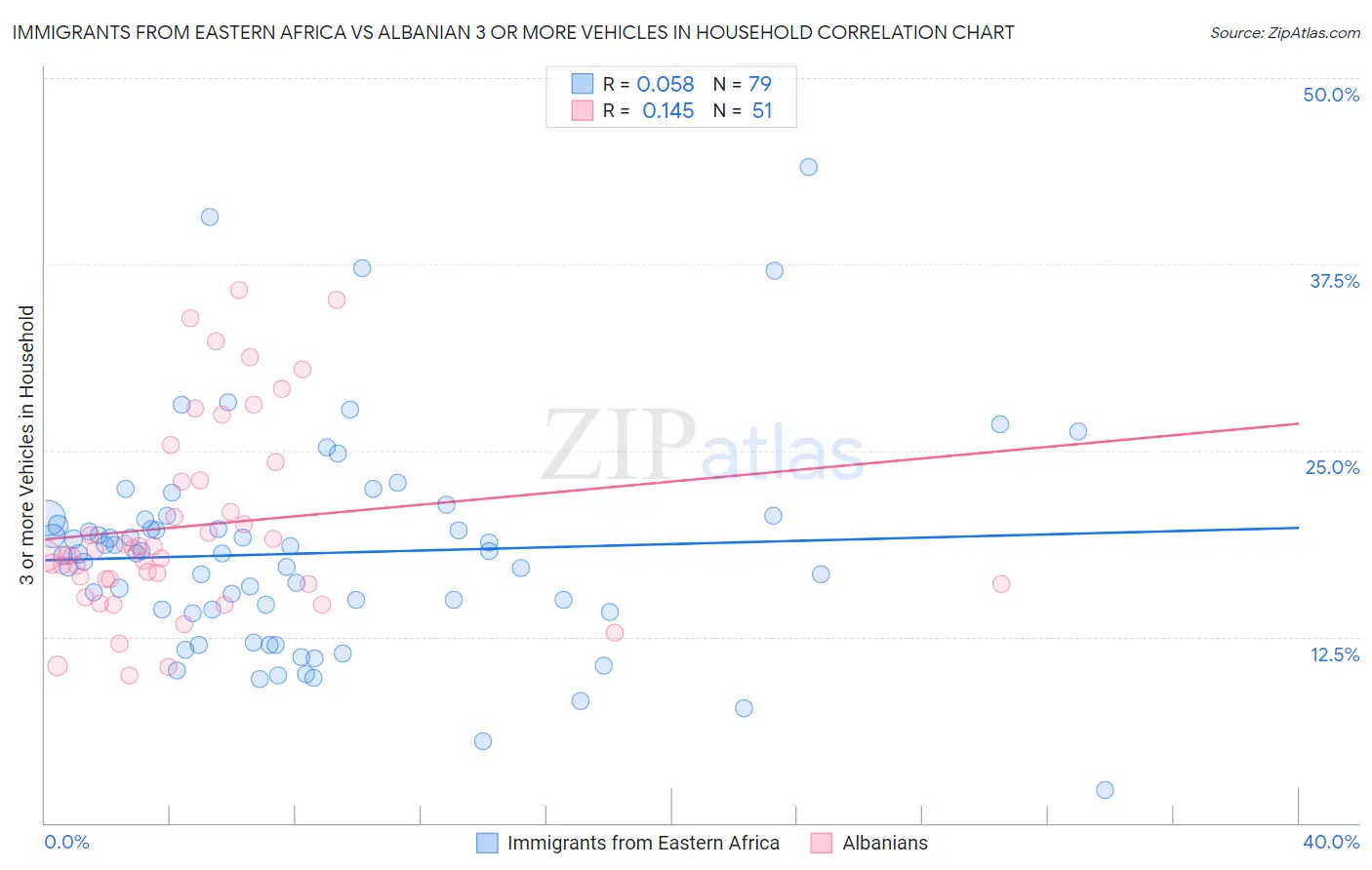 Immigrants from Eastern Africa vs Albanian 3 or more Vehicles in Household