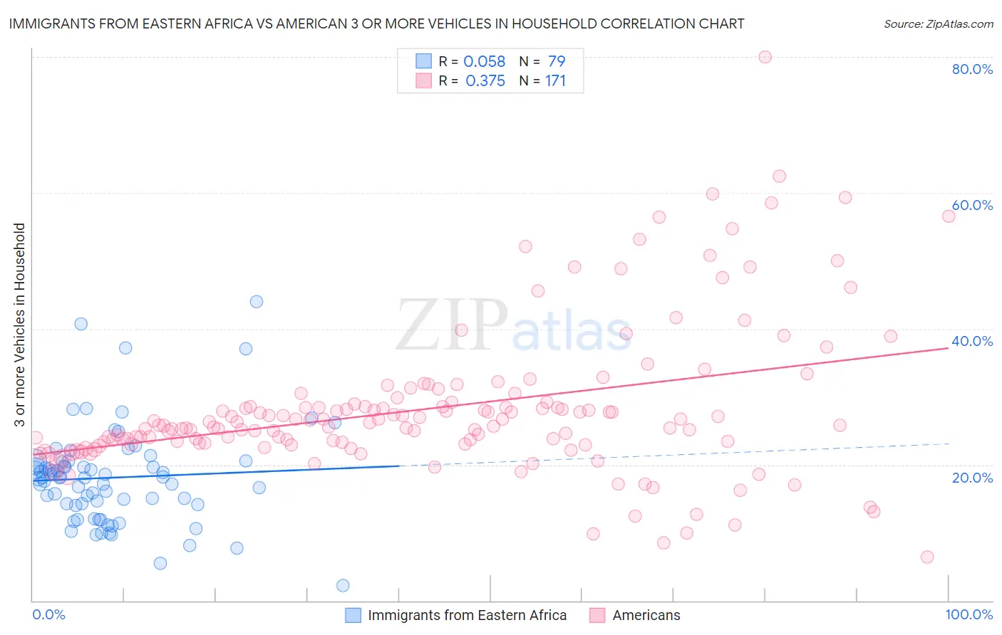 Immigrants from Eastern Africa vs American 3 or more Vehicles in Household