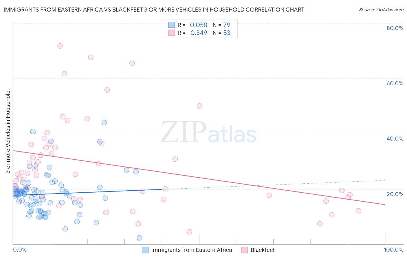 Immigrants from Eastern Africa vs Blackfeet 3 or more Vehicles in Household