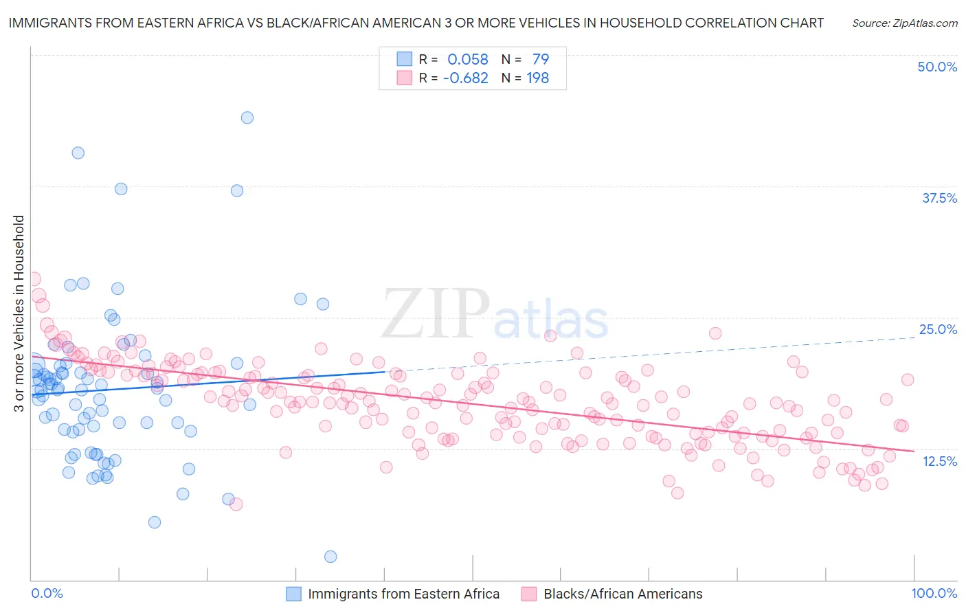 Immigrants from Eastern Africa vs Black/African American 3 or more Vehicles in Household