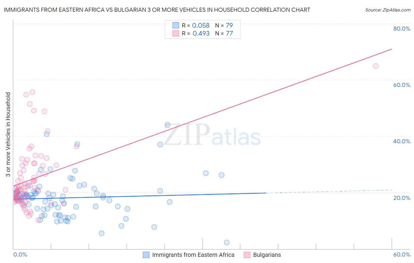 Immigrants from Eastern Africa vs Bulgarian 3 or more Vehicles in Household