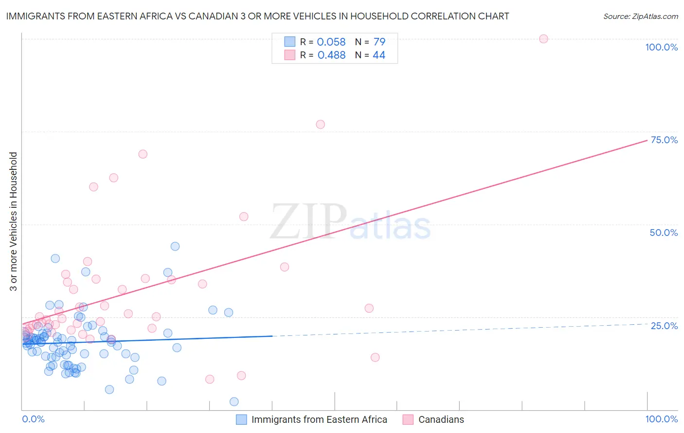 Immigrants from Eastern Africa vs Canadian 3 or more Vehicles in Household