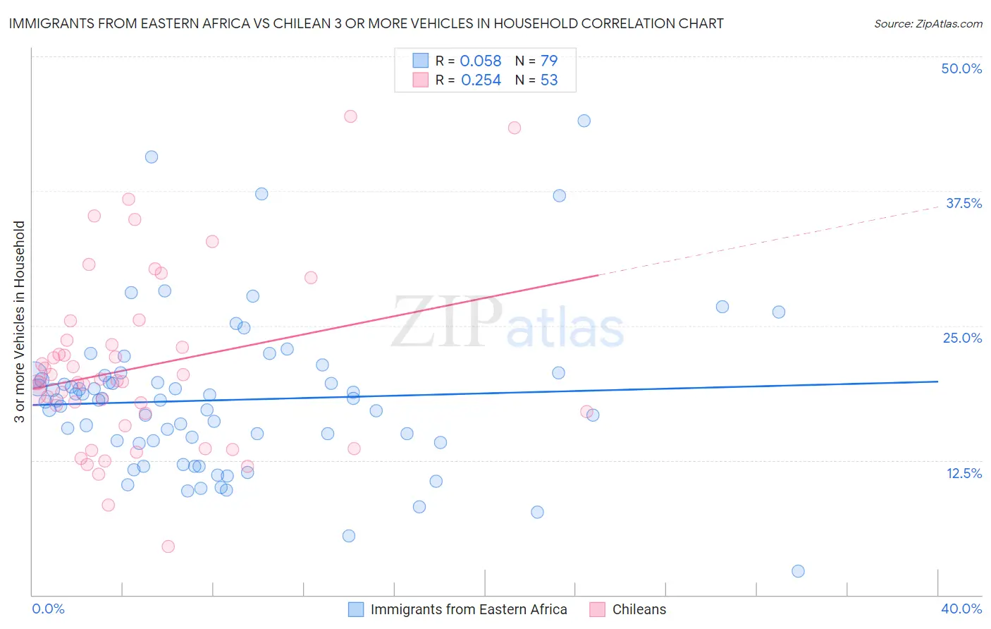 Immigrants from Eastern Africa vs Chilean 3 or more Vehicles in Household