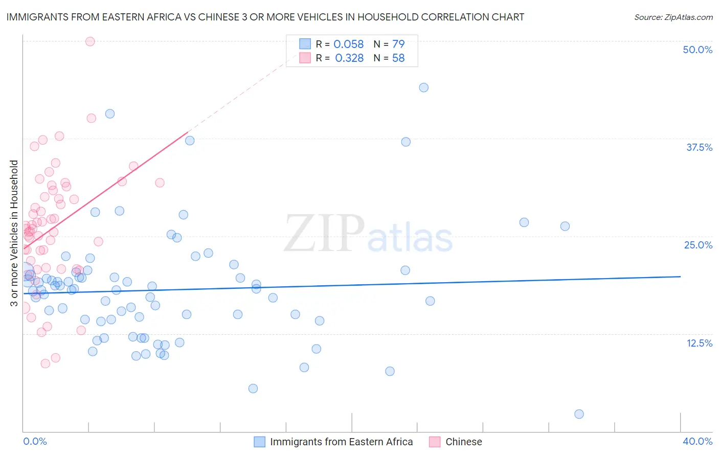 Immigrants from Eastern Africa vs Chinese 3 or more Vehicles in Household