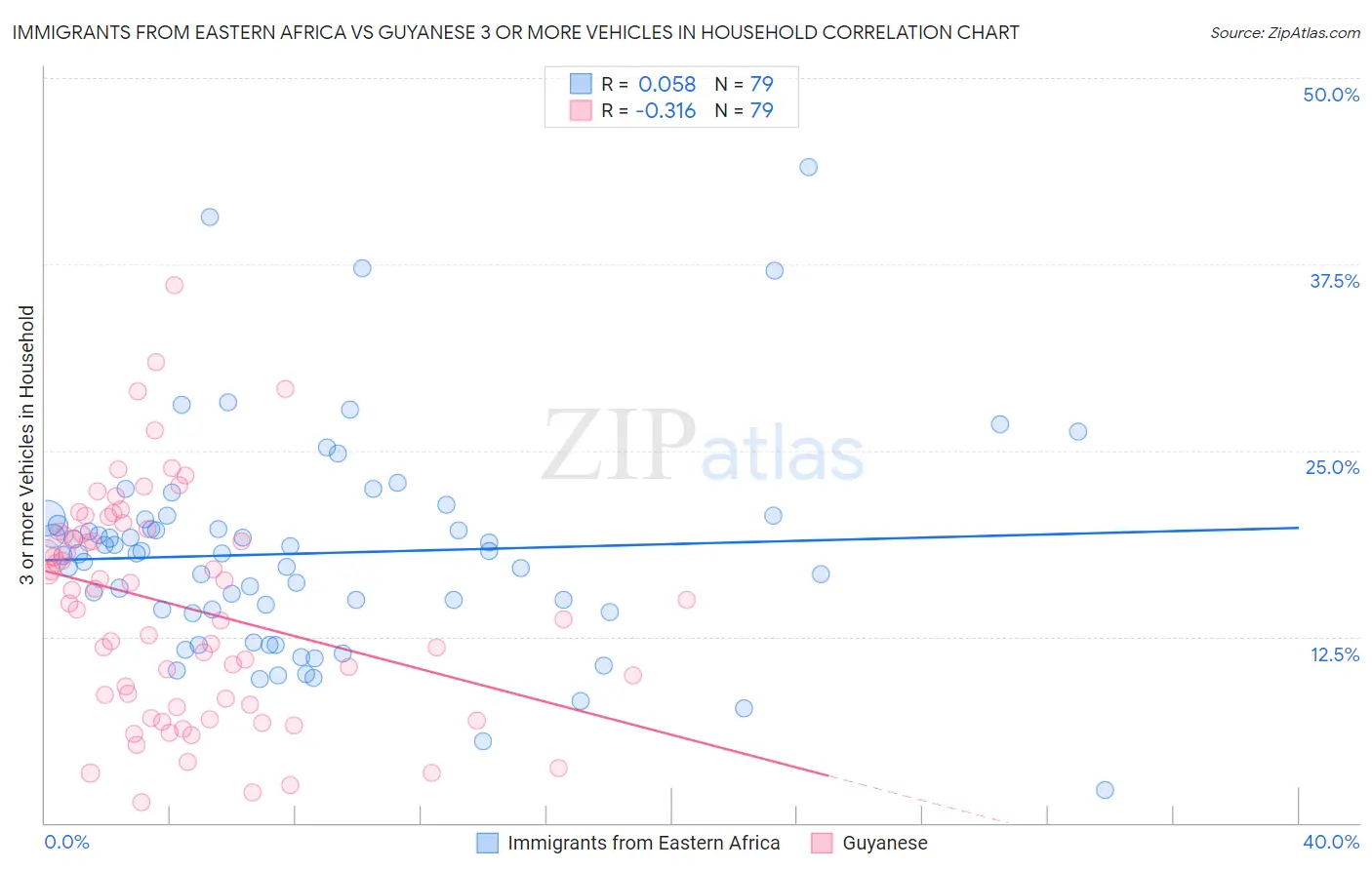 Immigrants from Eastern Africa vs Guyanese 3 or more Vehicles in Household