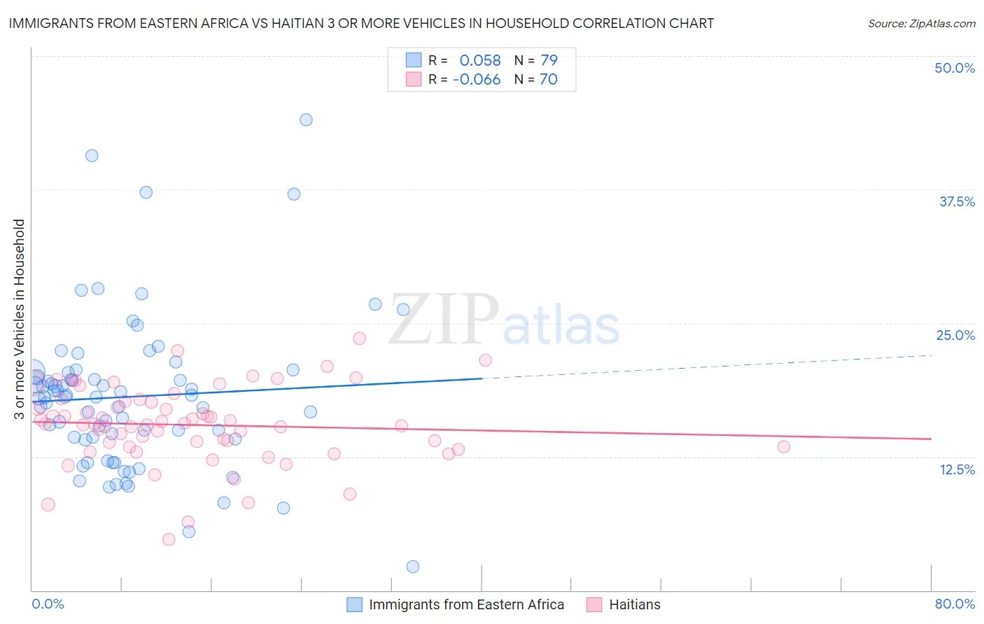 Immigrants from Eastern Africa vs Haitian 3 or more Vehicles in Household