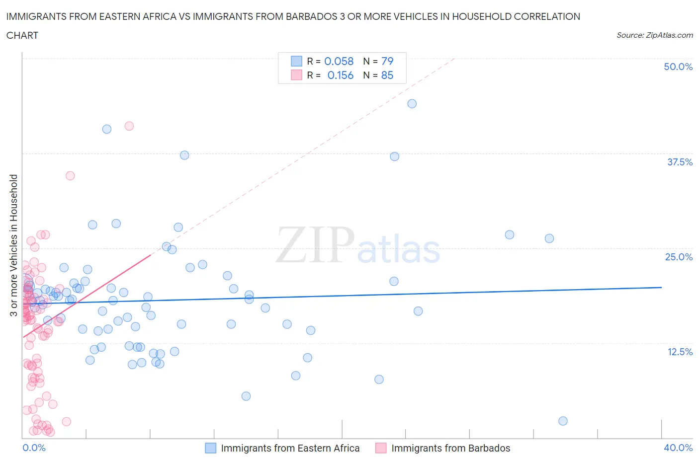 Immigrants from Eastern Africa vs Immigrants from Barbados 3 or more Vehicles in Household