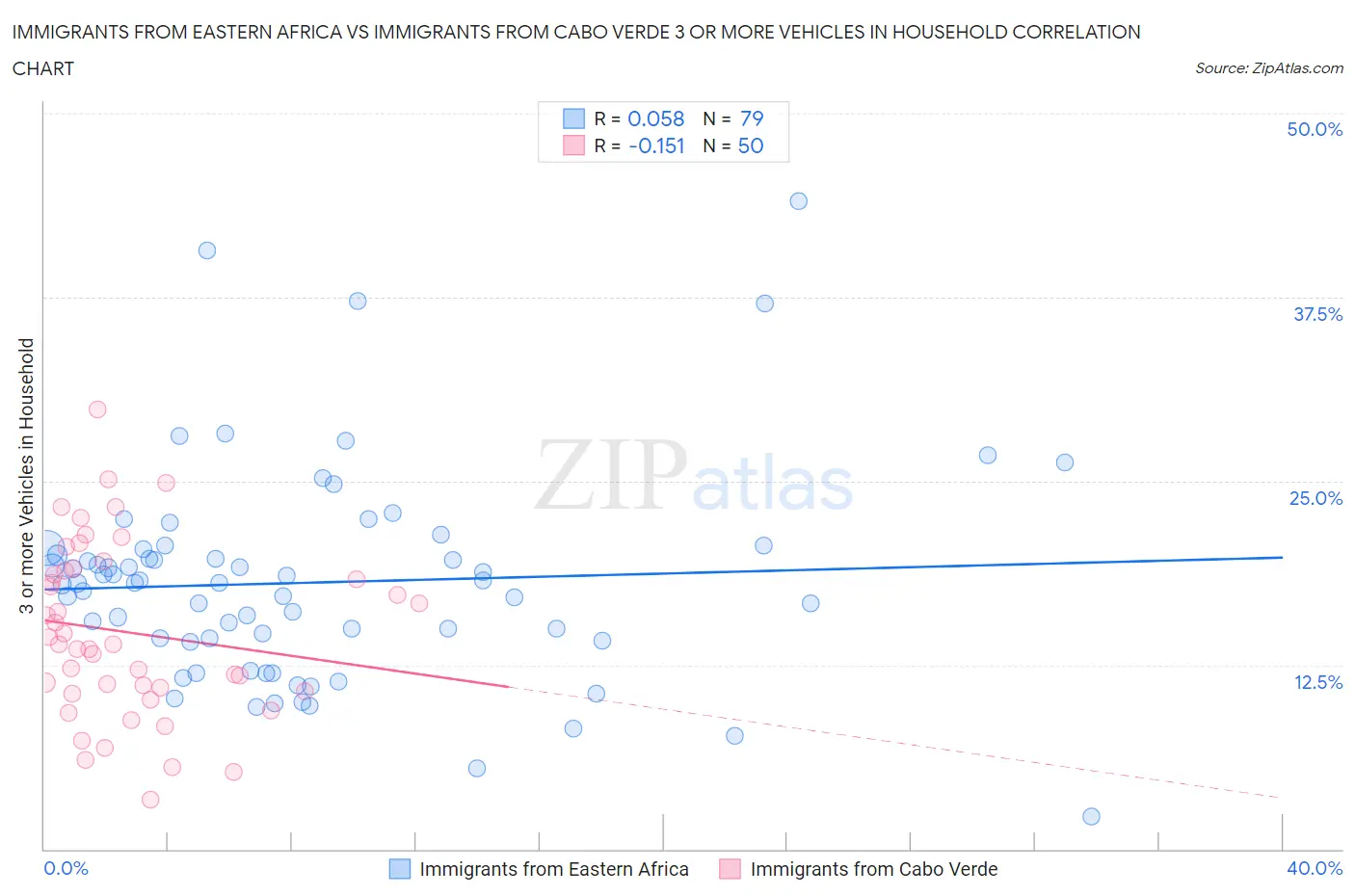 Immigrants from Eastern Africa vs Immigrants from Cabo Verde 3 or more Vehicles in Household
