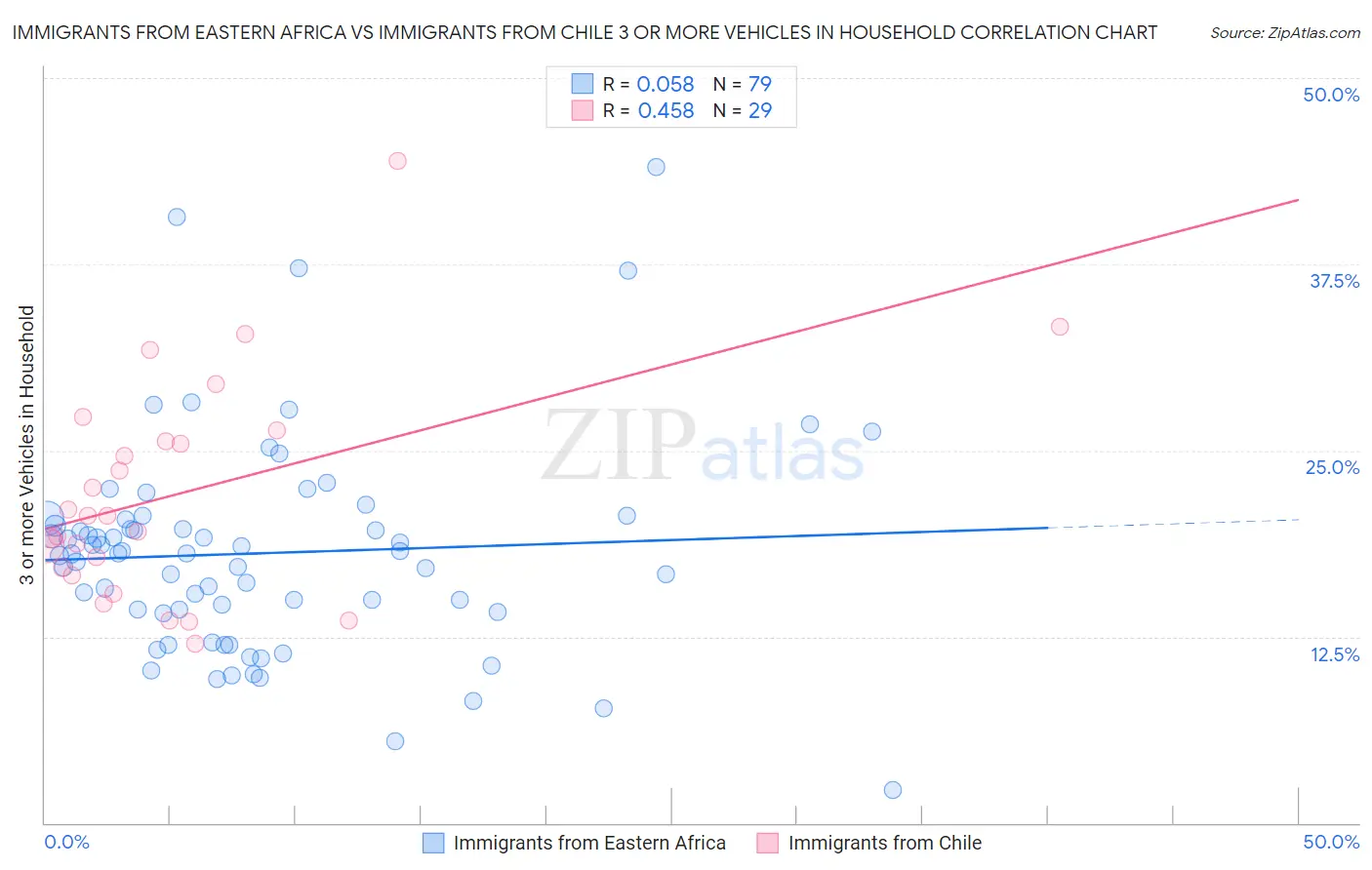 Immigrants from Eastern Africa vs Immigrants from Chile 3 or more Vehicles in Household