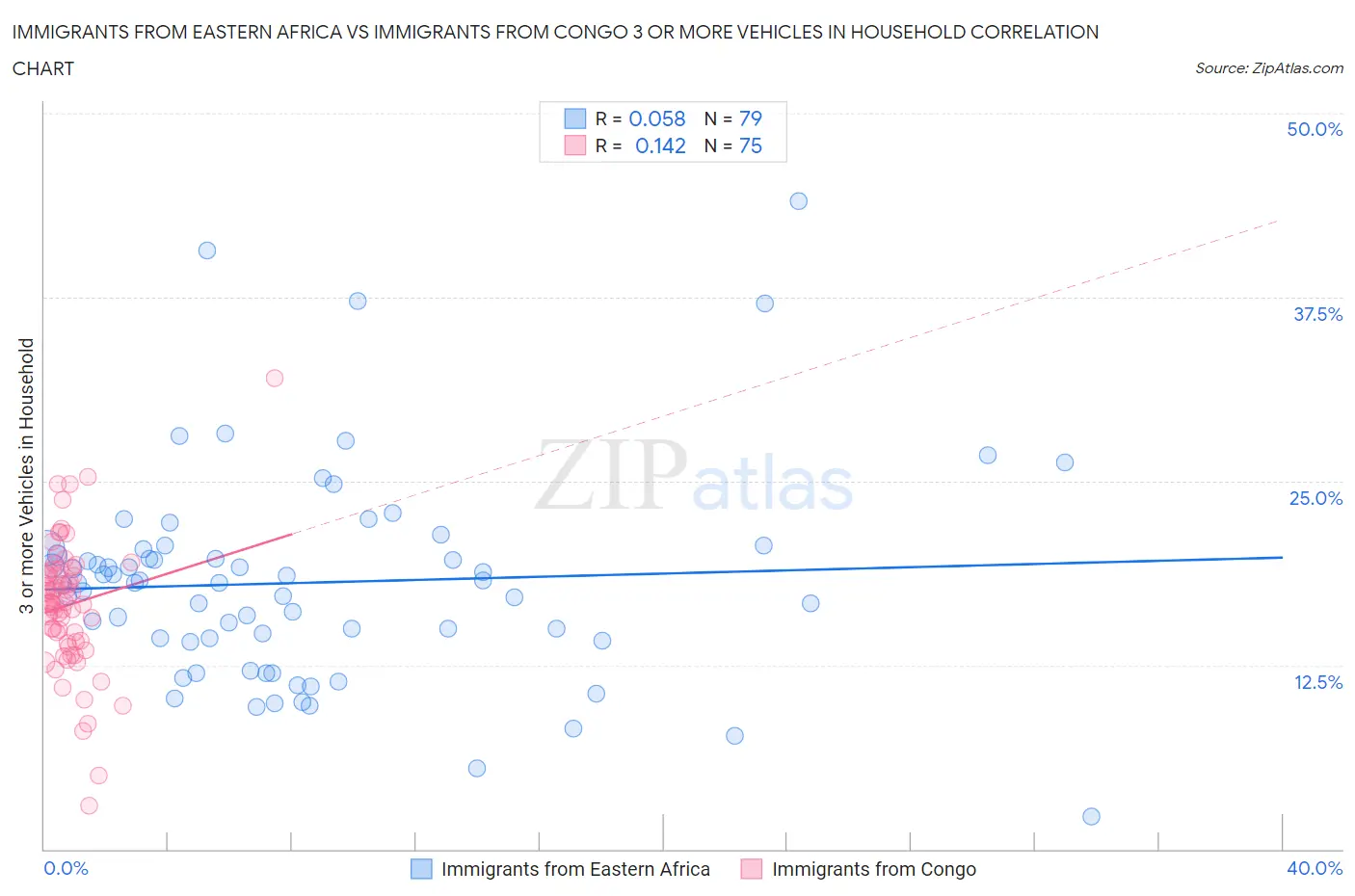 Immigrants from Eastern Africa vs Immigrants from Congo 3 or more Vehicles in Household