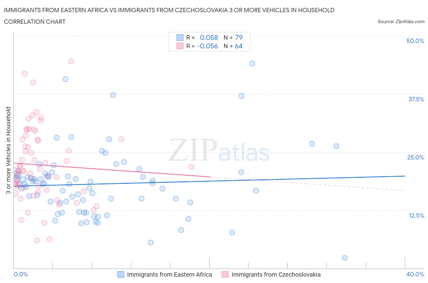 Immigrants from Eastern Africa vs Immigrants from Czechoslovakia 3 or more Vehicles in Household