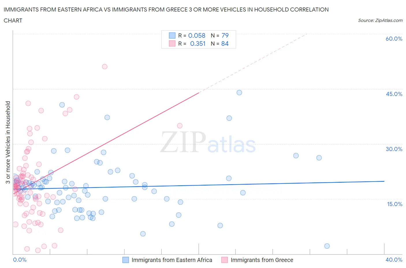 Immigrants from Eastern Africa vs Immigrants from Greece 3 or more Vehicles in Household
