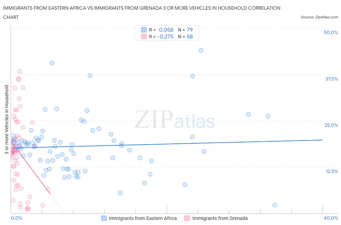 Immigrants from Eastern Africa vs Immigrants from Grenada 3 or more Vehicles in Household