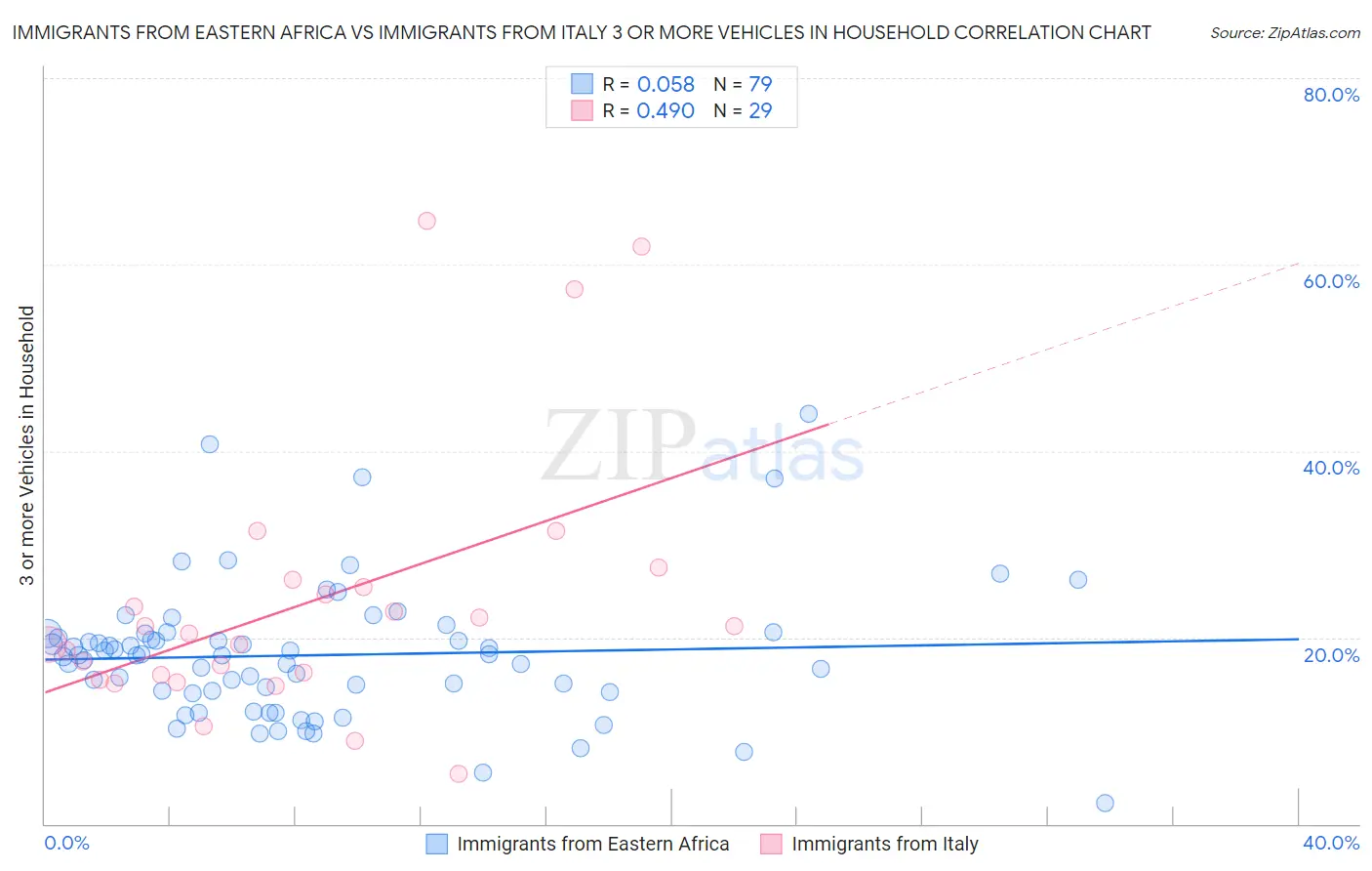 Immigrants from Eastern Africa vs Immigrants from Italy 3 or more Vehicles in Household
